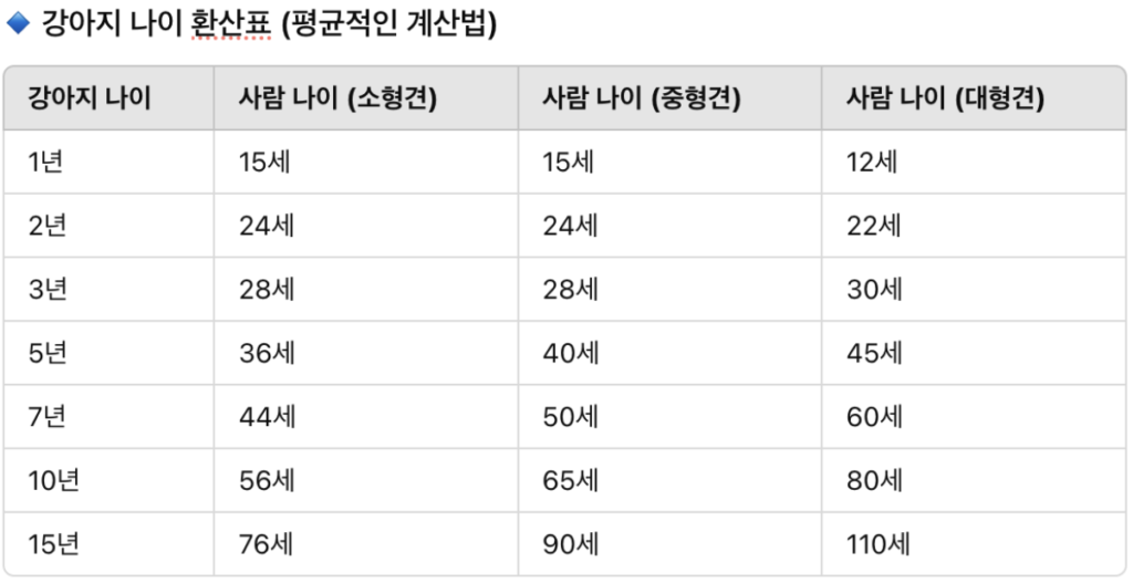 강아지 나이 계산법